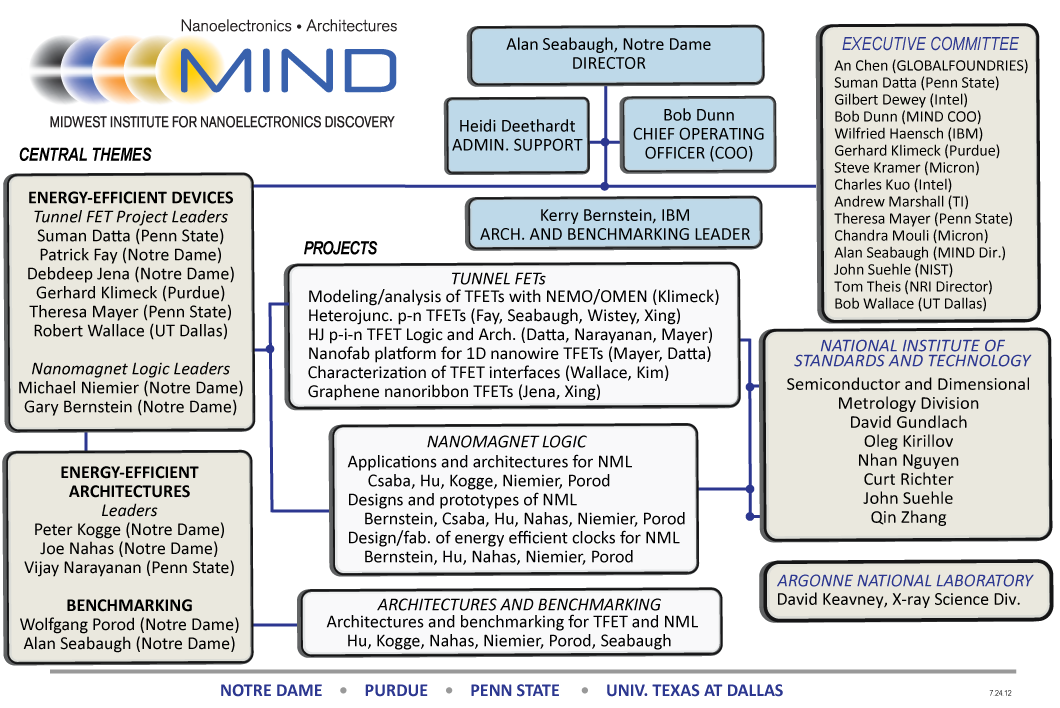 MIND org chart